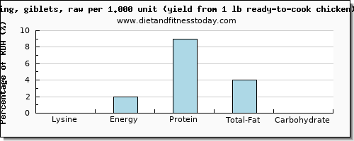 lysine and nutritional content in chicken wings